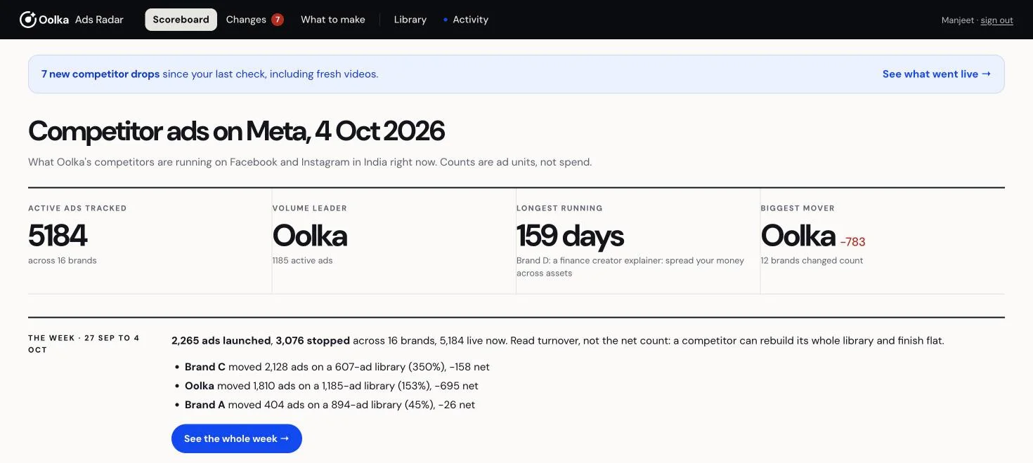 Ads Radar's scoreboard: competitor ads on Meta, with the week's launches and stops, shown with sample data